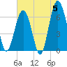Bull Creek tide chart for Wednesday, June 5, 2024
