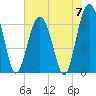 Bull Creek tide chart for Friday, June 7, 2024