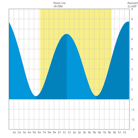Bull Creek tide chart for Sunday, June 9, 2024