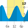 Bull Creek tide chart for Friday, July 12, 2024