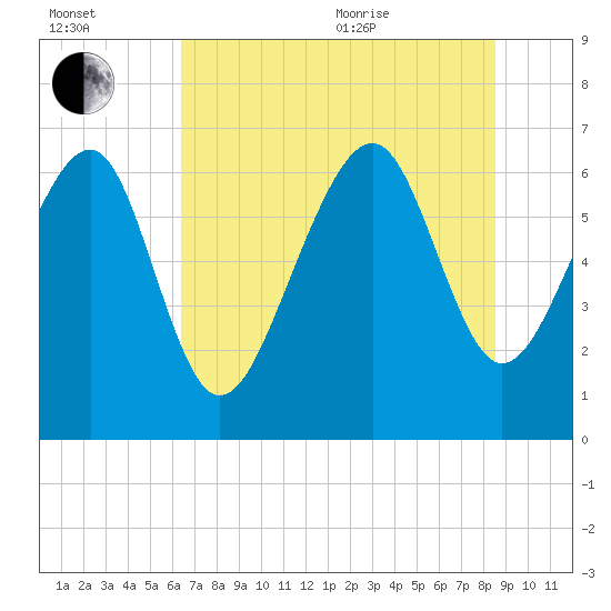 Bull Creek tide chart for Saturday, July 13, 2024