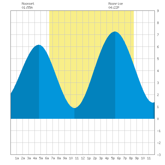 Bull Creek tide chart for Tuesday, July 16, 2024