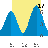 Bull Creek tide chart for Wednesday, July 17, 2024
