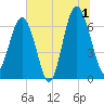 Bull Creek tide chart for Monday, July 1, 2024