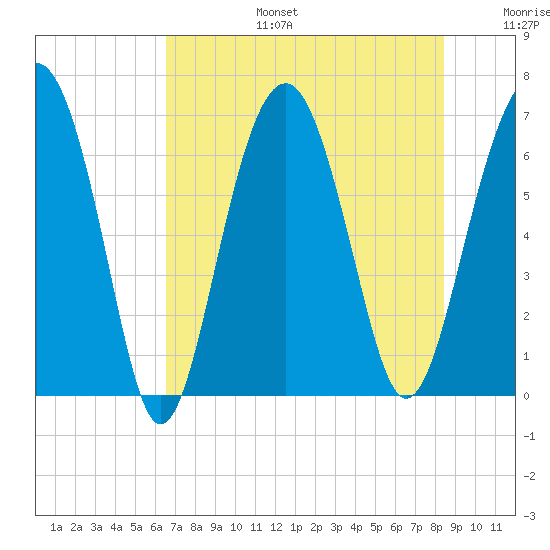 Bull Creek tide chart for Thursday, July 25, 2024