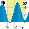 Bull Creek tide chart for Saturday, July 27, 2024