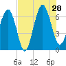 Bull Creek tide chart for Sunday, July 28, 2024