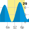Bull Creek tide chart for Monday, July 29, 2024