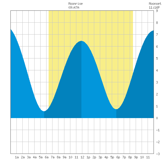 Bull Creek tide chart for Tuesday, July 9, 2024