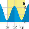 Bull Creek tide chart for Tuesday, July 9, 2024