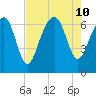 Bull Creek tide chart for Saturday, August 10, 2024