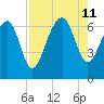 Bull Creek tide chart for Sunday, August 11, 2024