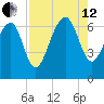 Bull Creek tide chart for Monday, August 12, 2024