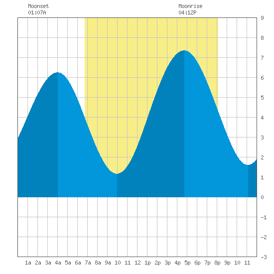 Bull Creek tide chart for Wednesday, August 14, 2024