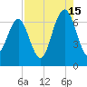Bull Creek tide chart for Thursday, August 15, 2024