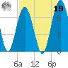 Bull Creek tide chart for Monday, August 19, 2024