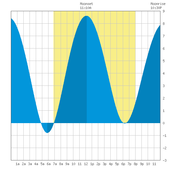 Bull Creek tide chart for Friday, August 23, 2024