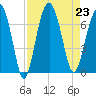 Bull Creek tide chart for Friday, August 23, 2024
