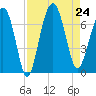 Bull Creek tide chart for Saturday, August 24, 2024