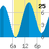 Bull Creek tide chart for Sunday, August 25, 2024