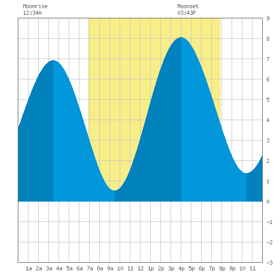 Bull Creek tide chart for Tuesday, August 27, 2024