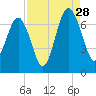 Bull Creek tide chart for Wednesday, August 28, 2024