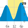 Bull Creek tide chart for Thursday, August 29, 2024