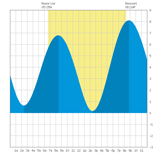 Bull Creek tide chart for Saturday, August 3, 2024