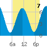 Bull Creek tide chart for Wednesday, August 7, 2024