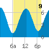 Bull Creek tide chart for Friday, August 9, 2024