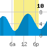 Bull Creek tide chart for Tuesday, September 10, 2024