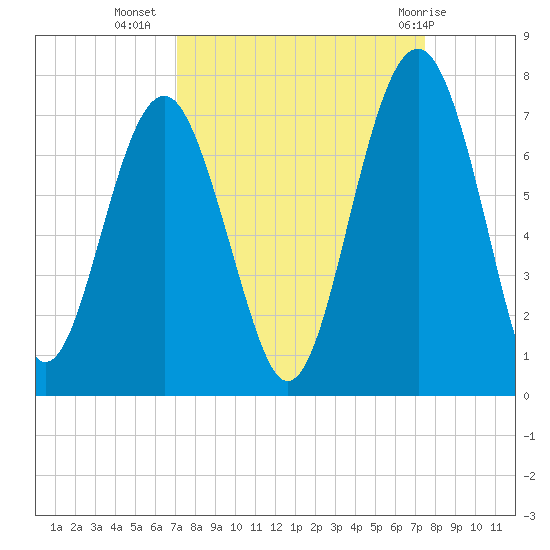 Bull Creek tide chart for Sunday, September 15, 2024