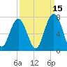Bull Creek tide chart for Sunday, September 15, 2024