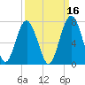 Bull Creek tide chart for Monday, September 16, 2024