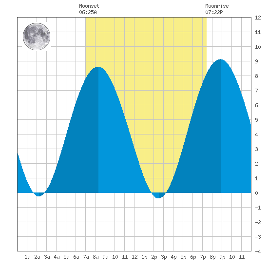 Bull Creek tide chart for Tuesday, September 17, 2024