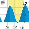 Bull Creek tide chart for Tuesday, September 17, 2024