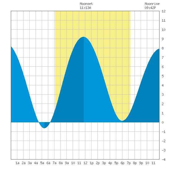 Bull Creek tide chart for Saturday, September 21, 2024