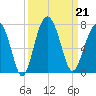 Bull Creek tide chart for Saturday, September 21, 2024