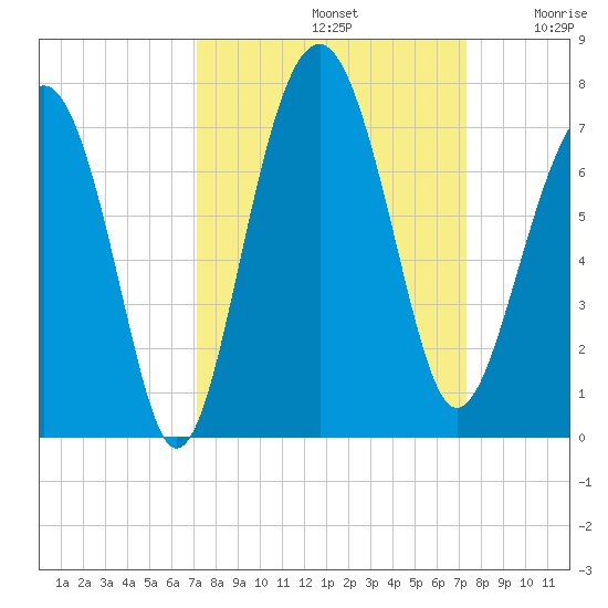Bull Creek tide chart for Sunday, September 22, 2024