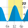Bull Creek tide chart for Sunday, September 22, 2024
