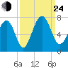 Bull Creek tide chart for Tuesday, September 24, 2024