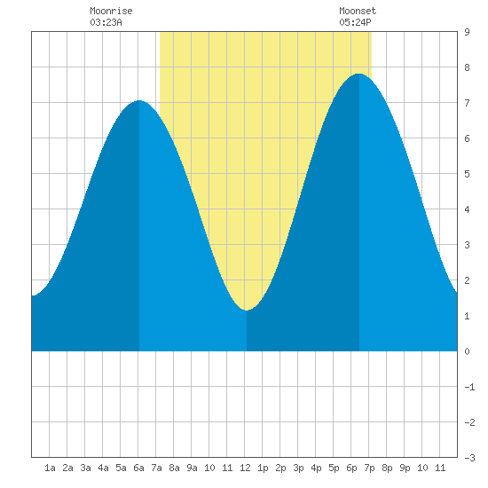 Bull Creek tide chart for Saturday, September 28, 2024