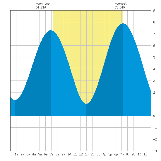 Bull Creek tide chart for Sunday, September 29, 2024