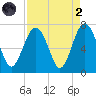 Bull Creek tide chart for Monday, September 2, 2024