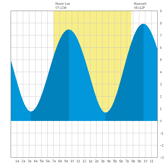 Bull Creek tide chart for Tuesday, September 3, 2024