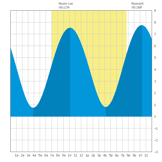 Bull Creek tide chart for Wednesday, September 4, 2024