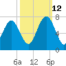 Bull Creek tide chart for Saturday, October 12, 2024