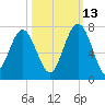 Bull Creek tide chart for Sunday, October 13, 2024