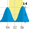 Bull Creek tide chart for Monday, October 14, 2024