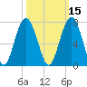 Bull Creek tide chart for Tuesday, October 15, 2024